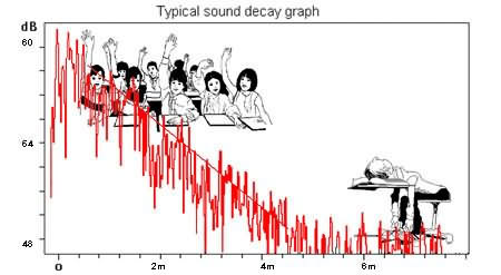 Sound Decay Graph in a Typical Classroom